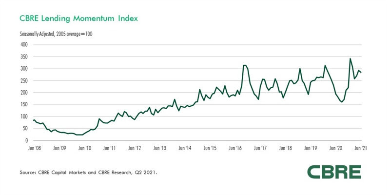 CBRE-Lending-Momentum-Index-June-2021.jpg