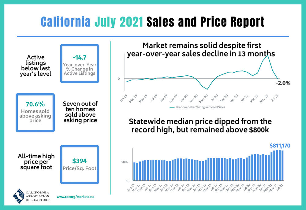 2021-07-Sales-and-Price-California-Association-of-Realtors.jpg