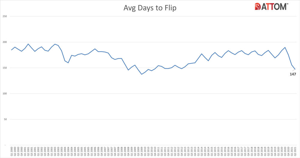 Q2-2021-Historical-Avg-Days-to-Flip-Chart.jpg