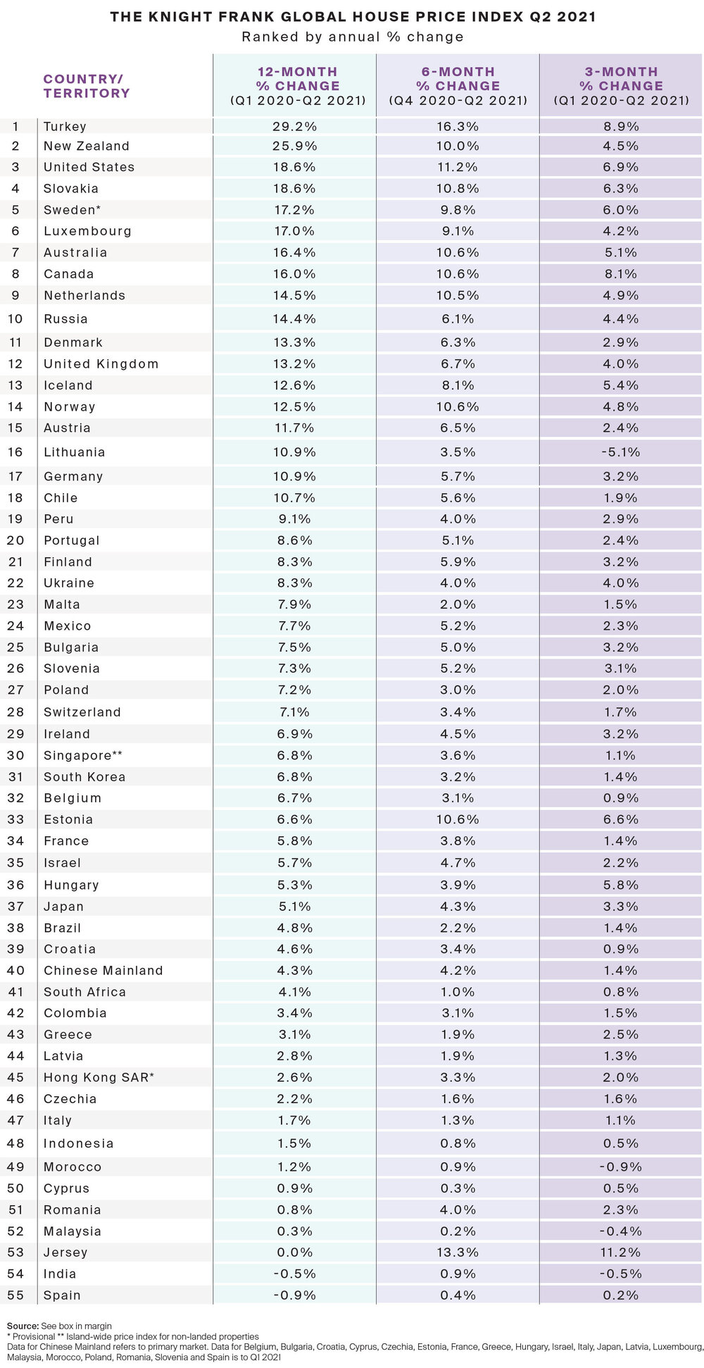 The-Knight-Frank-Global-House-Price-Index-Q2-2021.jpg