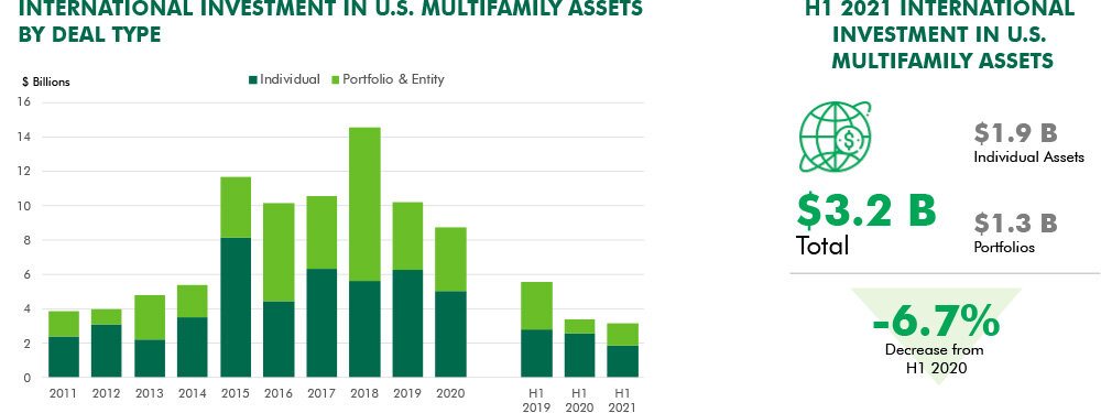 h1-2021-us-multifamily-inbound-capital-fig1-report-wysiwyg.jpg