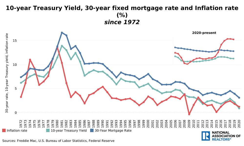 10-Year-Treasury-Yield-30-Year-fixed-mortgage-rate-and-inflation-rate.jpg