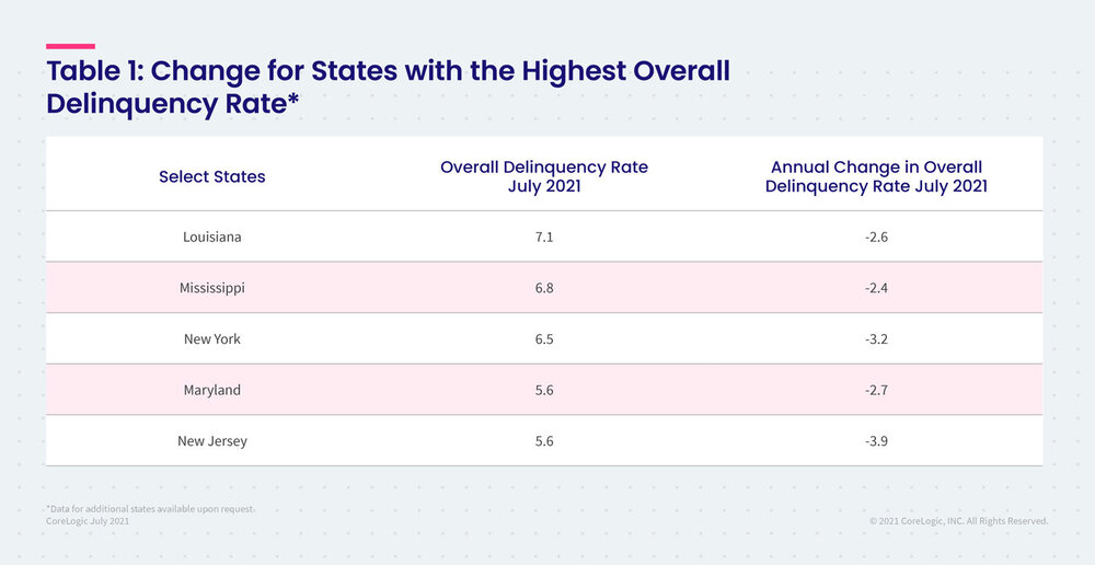 Change-for-states-with-the-highest-overall-delinquency-rate.jpg