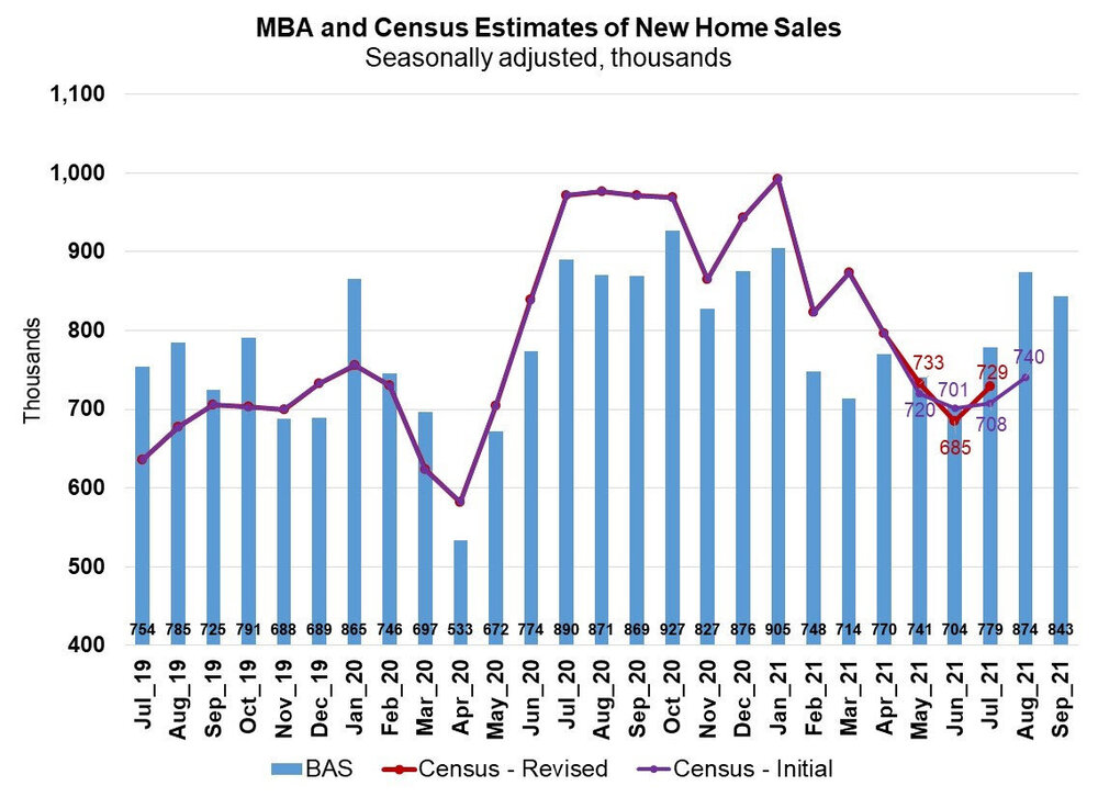 MBA-and-Census-estimates-of-New-Homes-Sales-Sep-2021.jpg