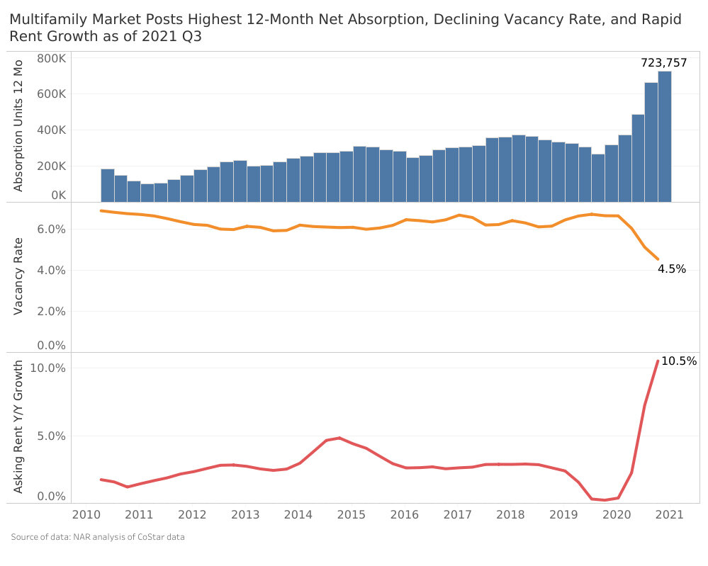 Multifamily-Market-Posts-Highest-12-Month-Net-Absorption-2021-Q3.jpg