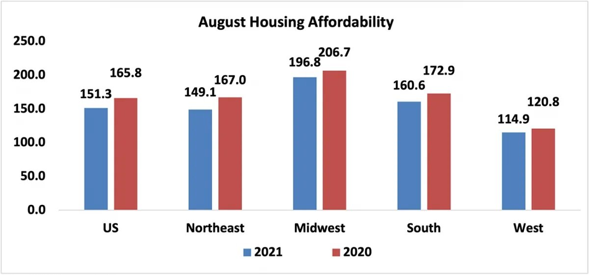 economists-outlook-august-housing-affordability-2021-and-2020-bar-graph-10-11-2021.jpg