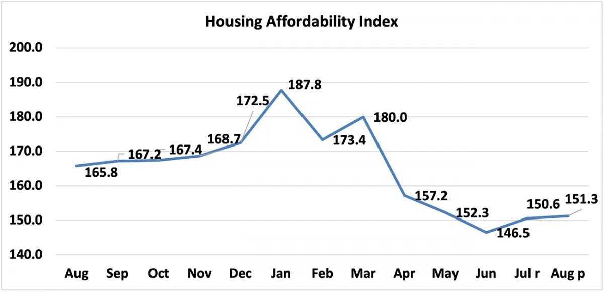 economists-outlook-housing-affordability-index-august-2020-august-2021-line-graph-10-11-2021.jpg