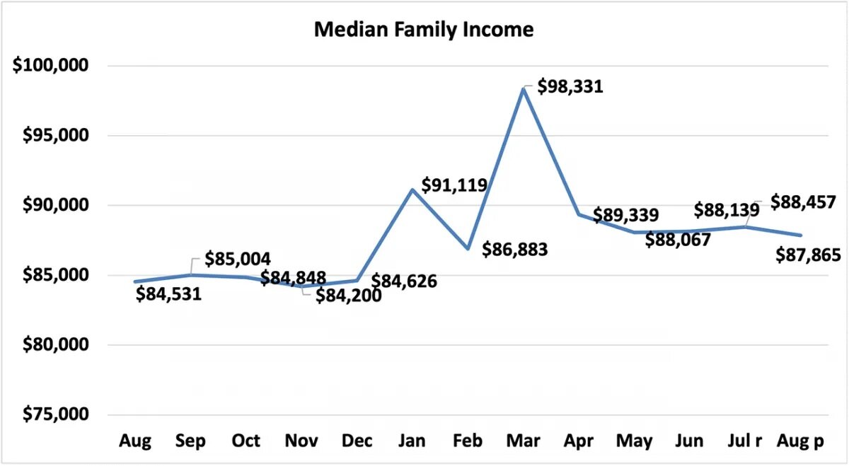 economists-outlook-median-family-income-august-2020-august-2021-line-graph-10-11-2021.jpg