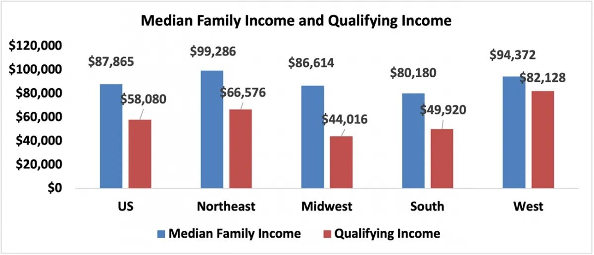 economists-outlook-us-and-regional-median-family-income-and-qualifying-income-bar-graph-10-11-2021.jpg