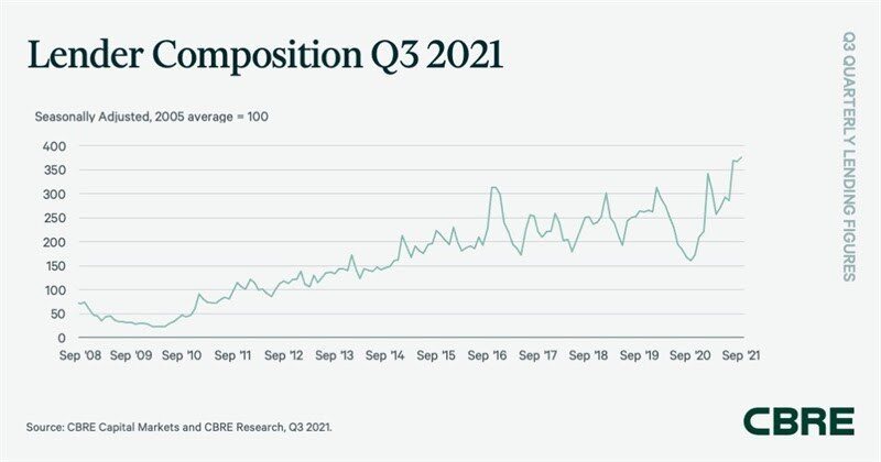 CBRE Lender Composition Q3 2021.jpg