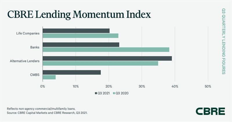 CBRE Lending Momentum Index Nov 21.jpg