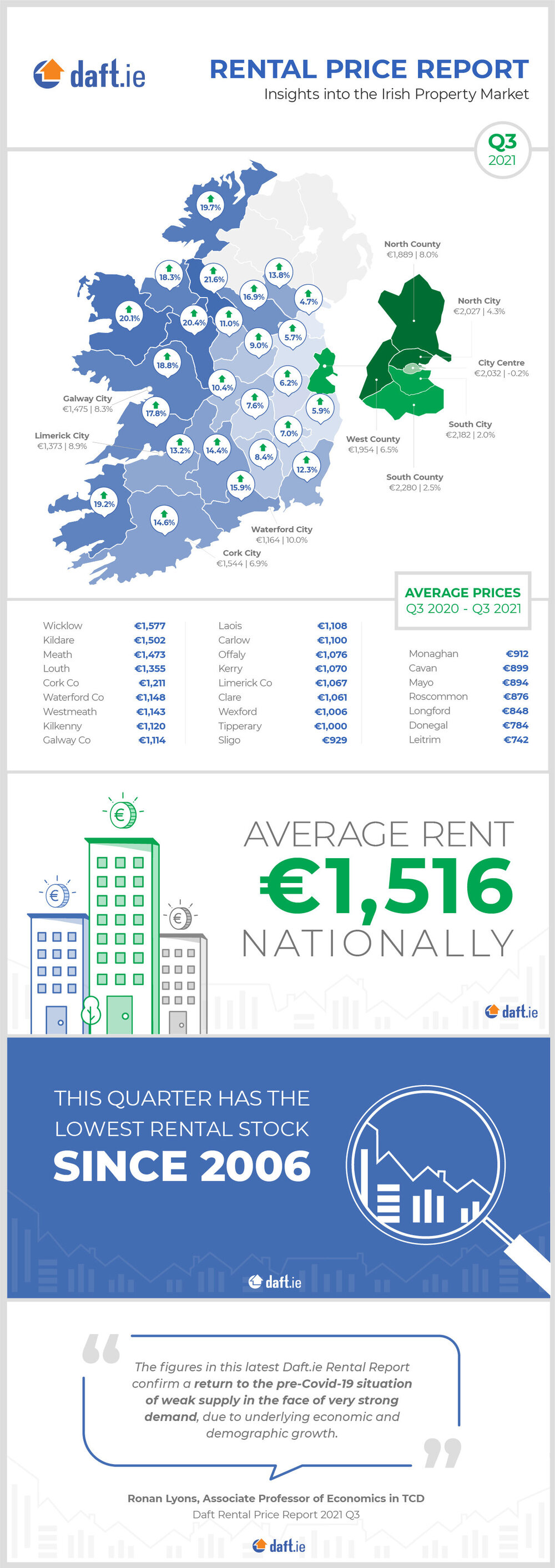 Ireland-Rental-Prices-by-Daft.ie-(Q3,-2021).jpg