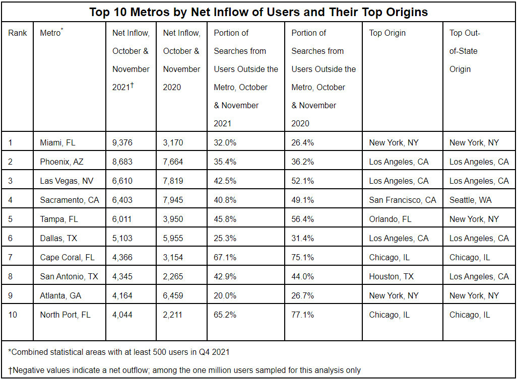 Top-10-Metros-by-Net-Inflow-of-Users-and-Their-Top-Origins.jpg