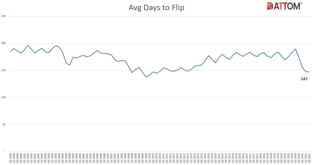 Avg-Days-to-Flip-Chart-Q321.jpg