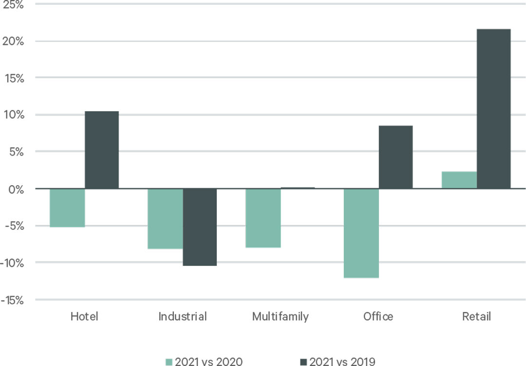 CBRE-Commercial-Property-Investor-Data-for-2021-chart-2.jpg