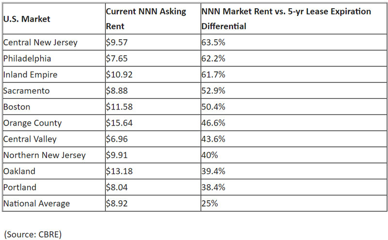 CBRE-warehouse-data-for-2022.jpg