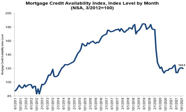 November-2021-Mortgage-Credit-Availability-Index.jpg