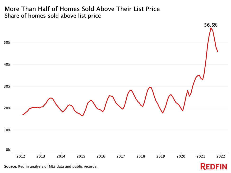 Share-of-homes-sold-above-list-price-in-2021.jpg