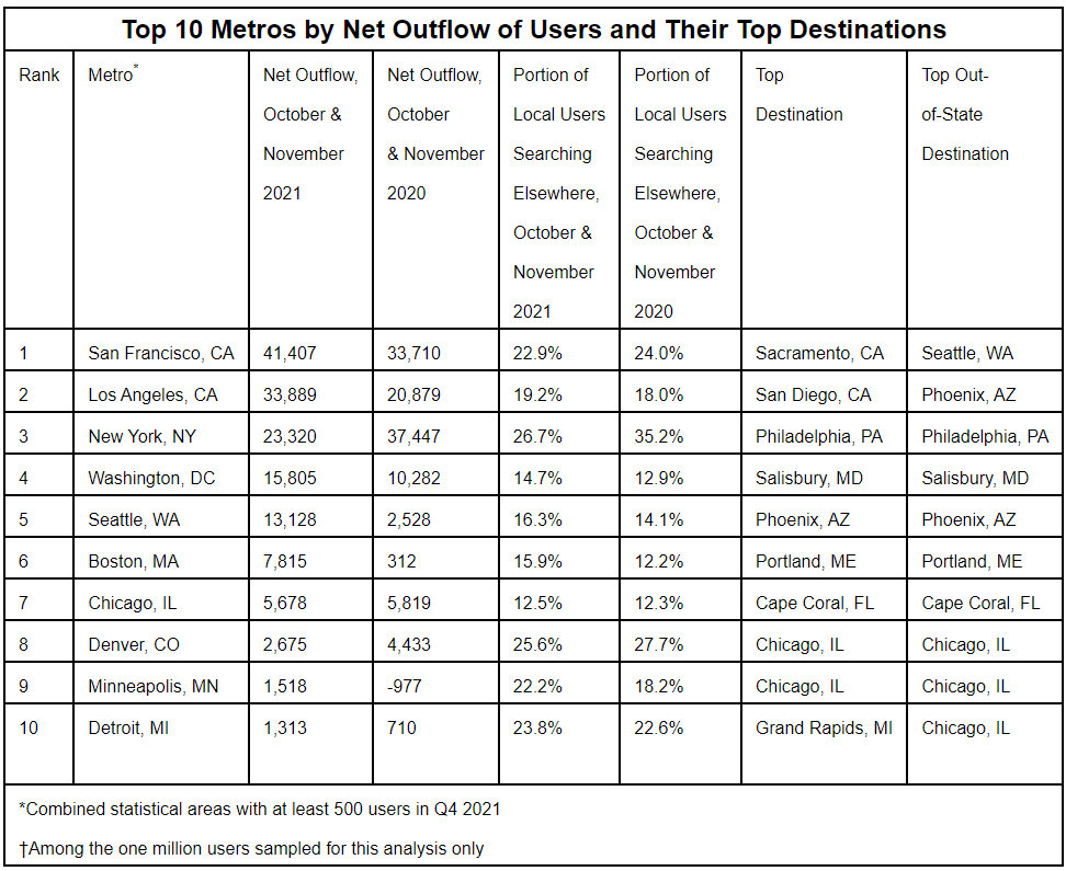 Top-10-Metros-by-Net-Outflow-of-Users-and-Their-Top-Destinations.jpg