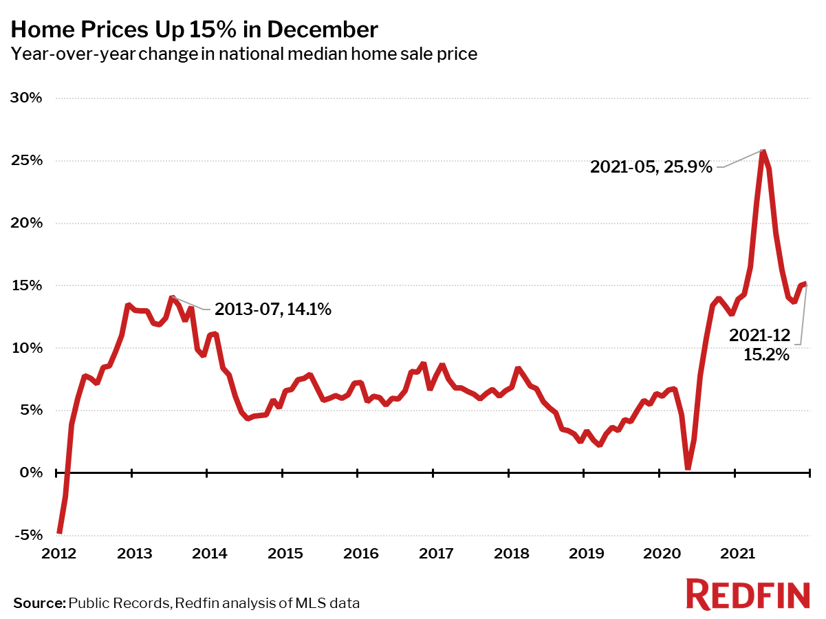 01_Home-Price-Change-YOY_Redfin-2021-12.png