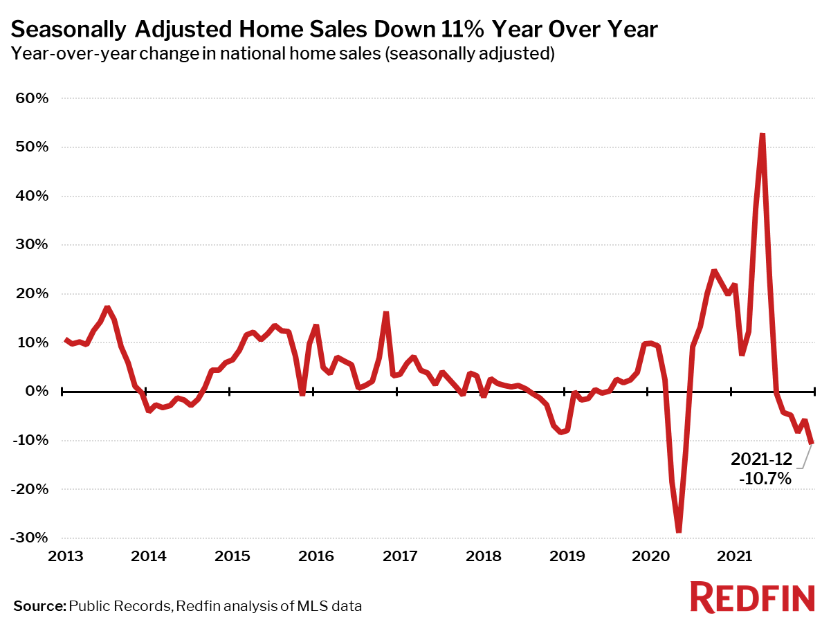 02_Home-Sales-YOY-adjusted_Redfin-2021-12.png
