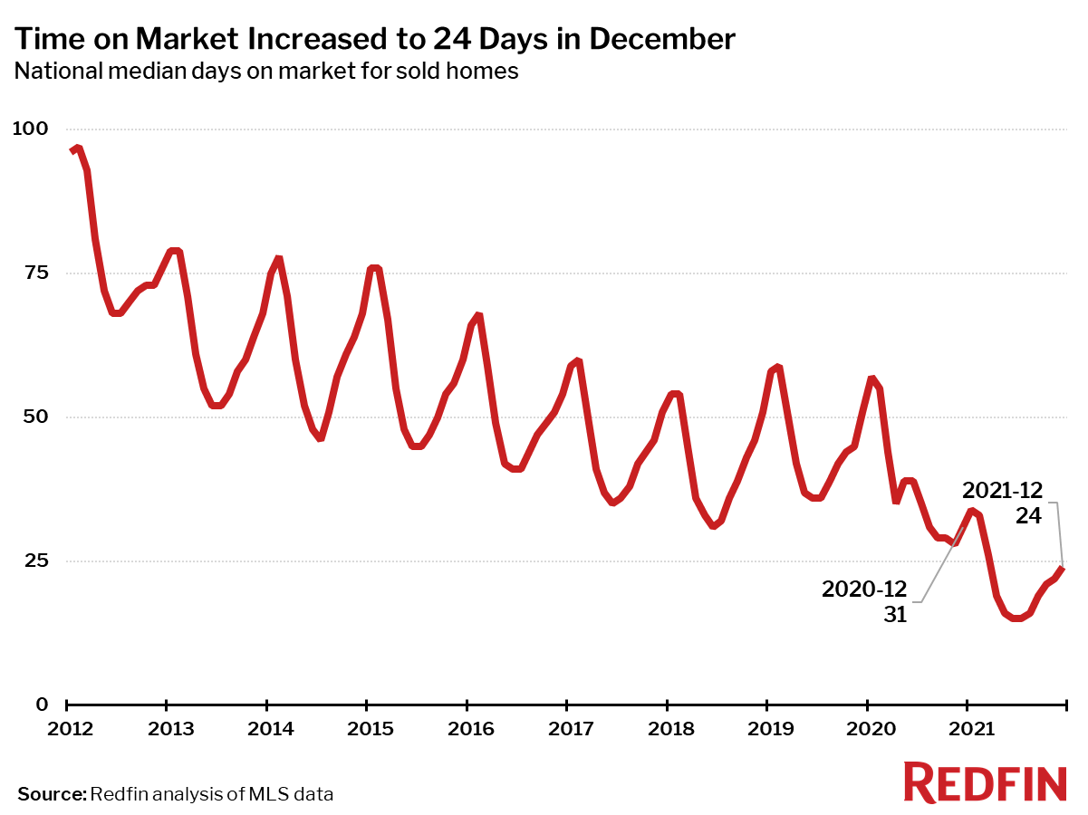 05_Days-on-Market_Redfin-2021-12.png