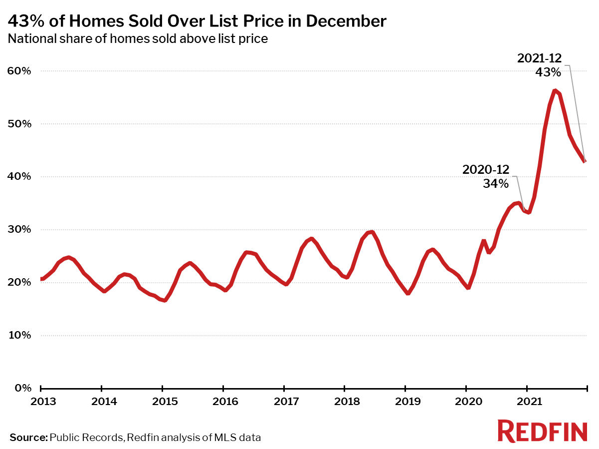 06_Sold-Above-List-Price_Redfin-2021-12.png