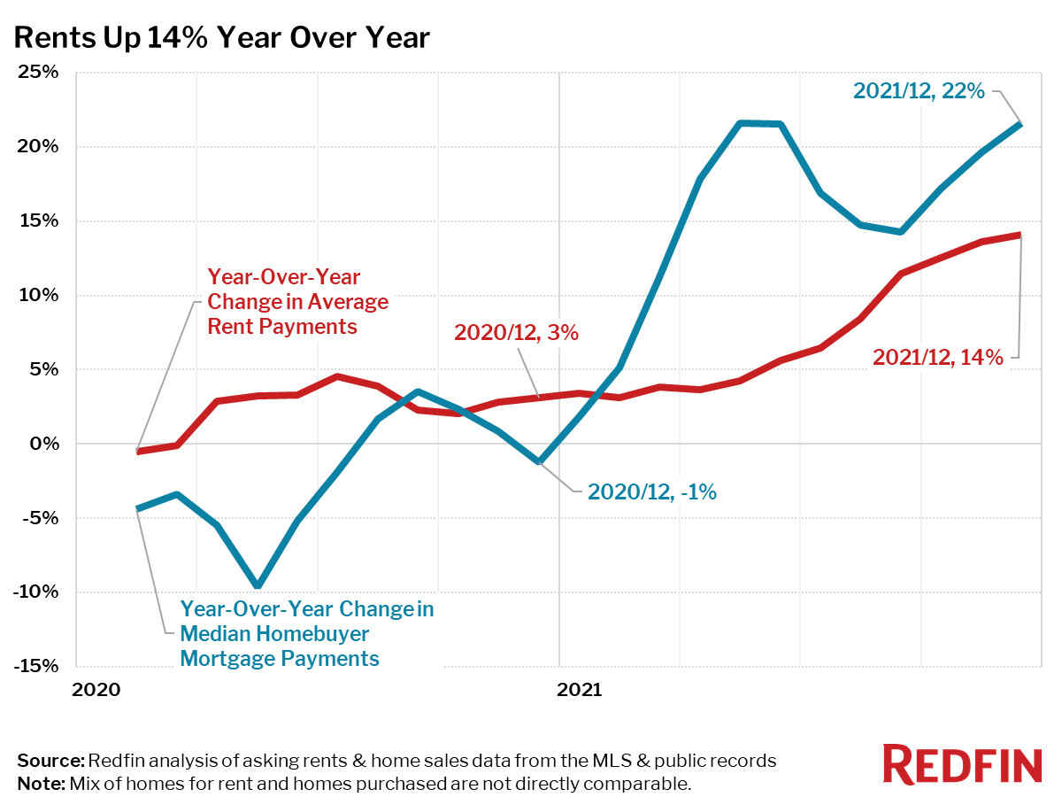 Redfin_rent-vs-buy-YOY_2021-12.jpg