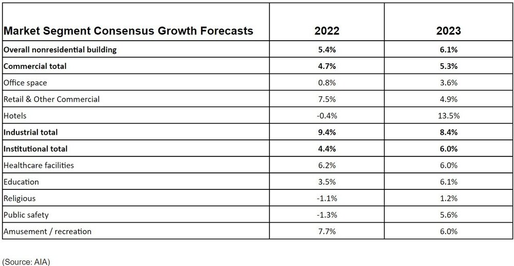 AIA 2022 Nonresidential Construction Spending Report.jpg