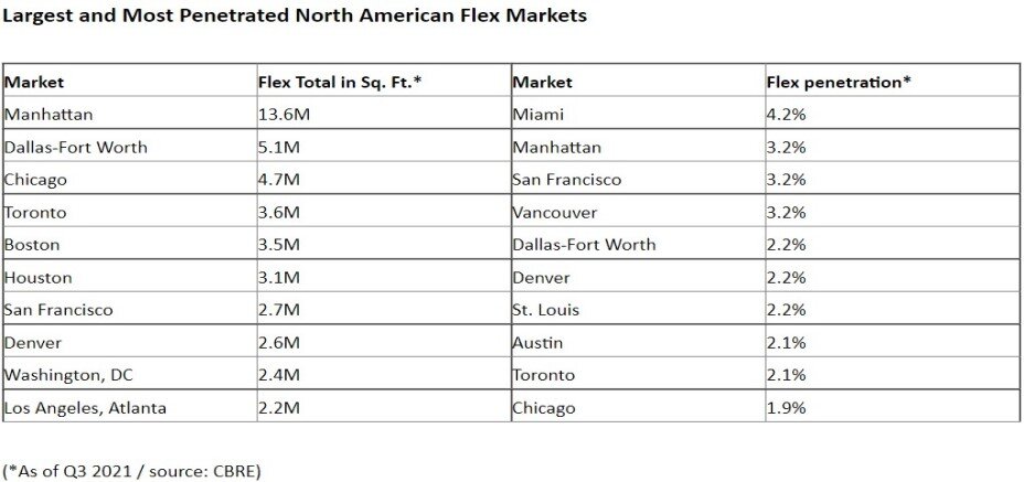 Largest-and-Most-Penetrated-North-American-Flex-Markets-2.jpg