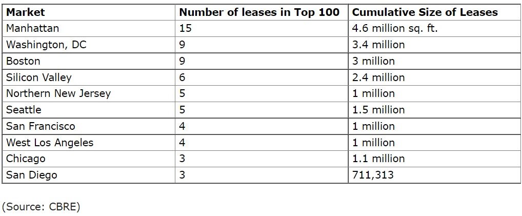 Leading Markets for Largest 100 Office Leases of 2021.jpg