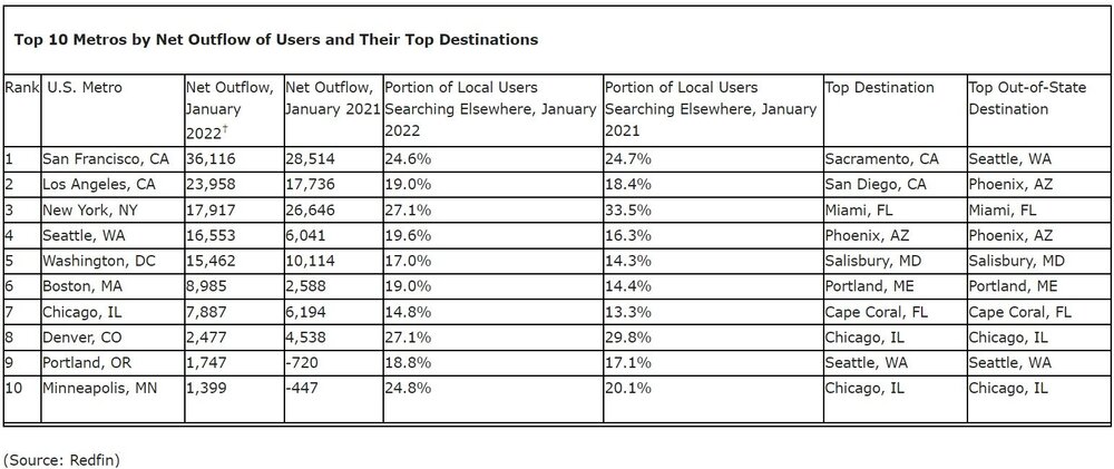 Top 10 Metros by Net Outflow of Users and Their Top Destinations.jpg