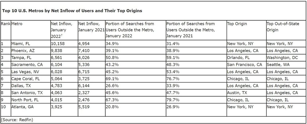 Top 10 U.S. Metros by Net Inflow of Users and Their Top Origins.jpg