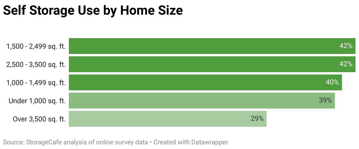 self-storage-use-by-home-size.jpg