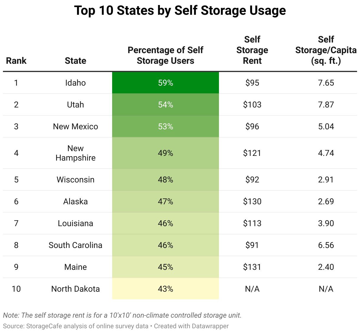 top-10-states-by-self-storage-usage.jpg