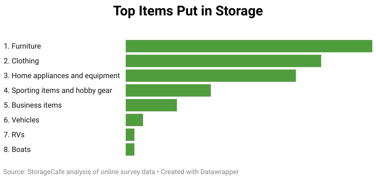 top-items-put-in-storage.jpg