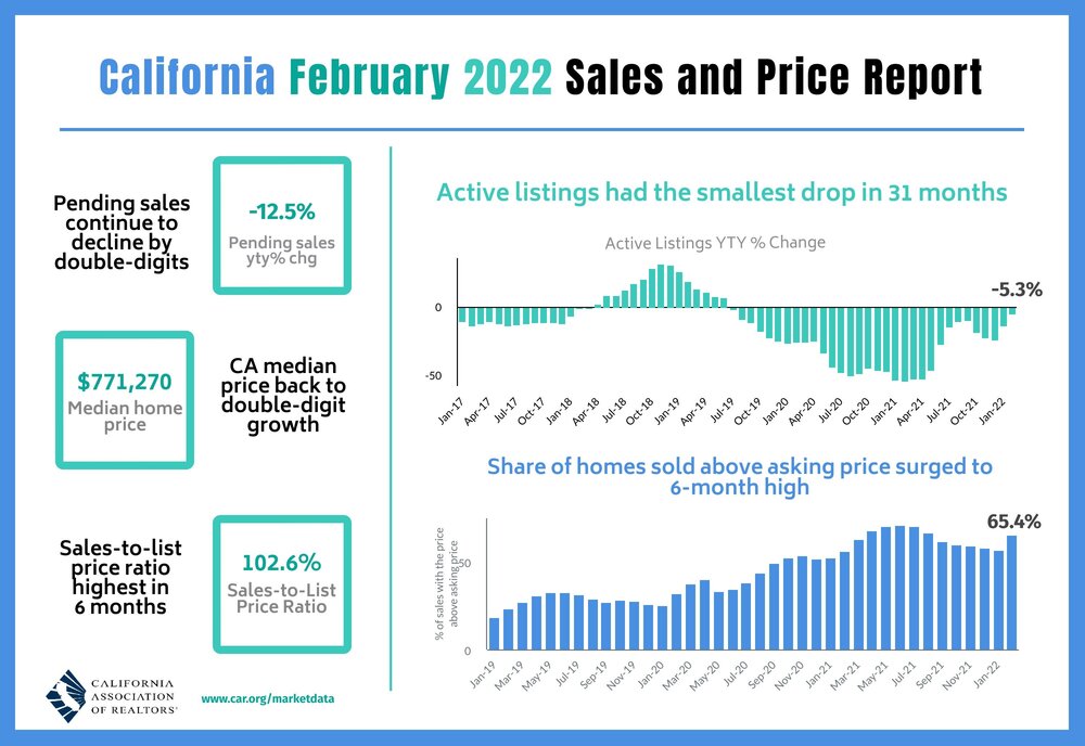 2022-02 Sales and Price.jpg