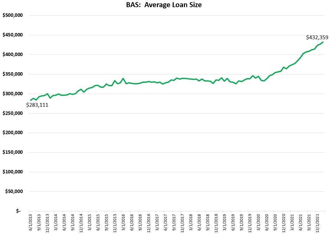 BAS Average Loan Size 2021.jpg