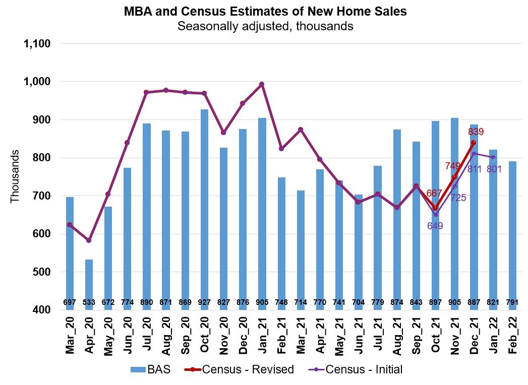 MBA and Census Estimates of New Home Sales Feb 22.jpg