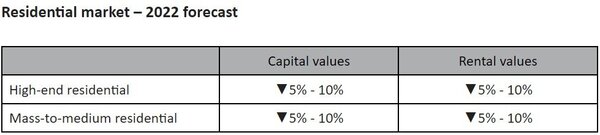 Macau Residential market 2022 forecast.jpg