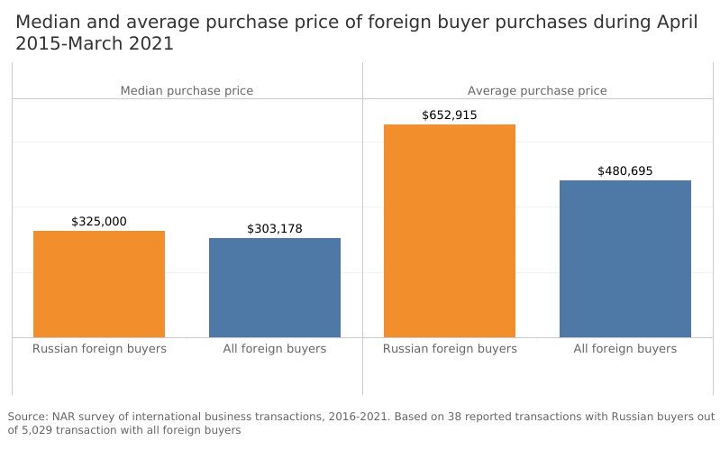 Median and average purchae price of foreign buyer purchases during April 2015 March 2021.jpg