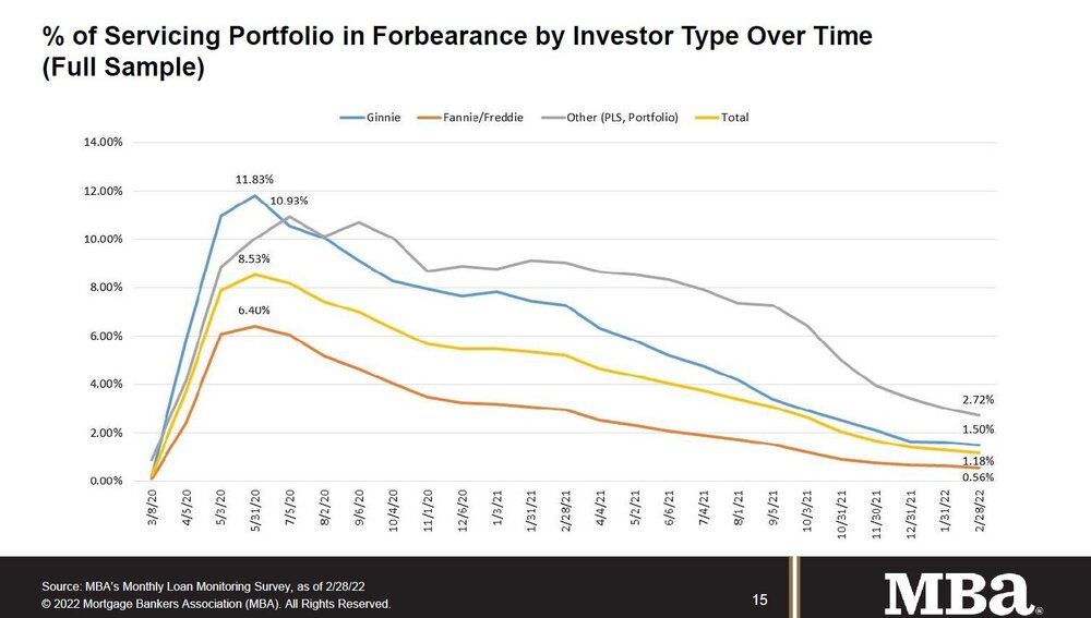 Servicing Portfolio in Forbearance by Investor Type Over Time Feb 22.jpg