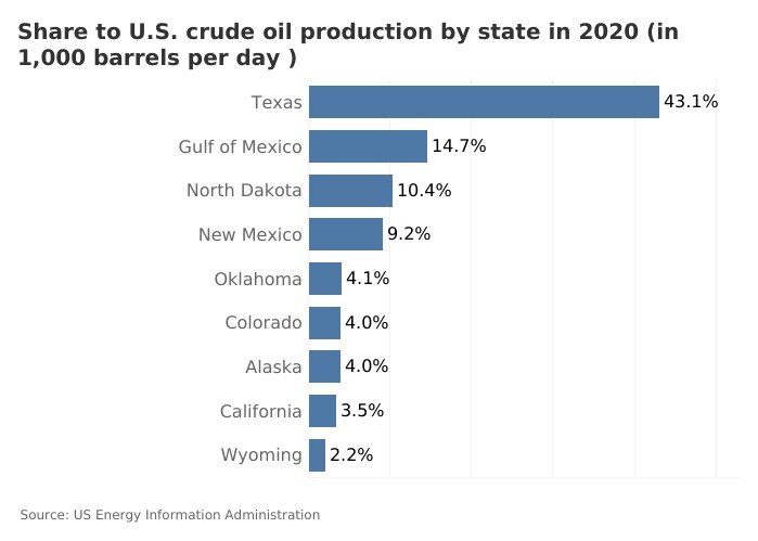 Share to US crude oil production by state in 2020.jpg