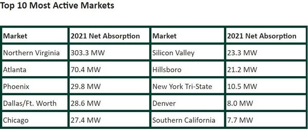 Top 10 Most Active Data Center Markets.jpg