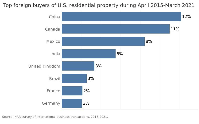 Top foreign buyers of US residential property during April 2015 March 2021.jpg