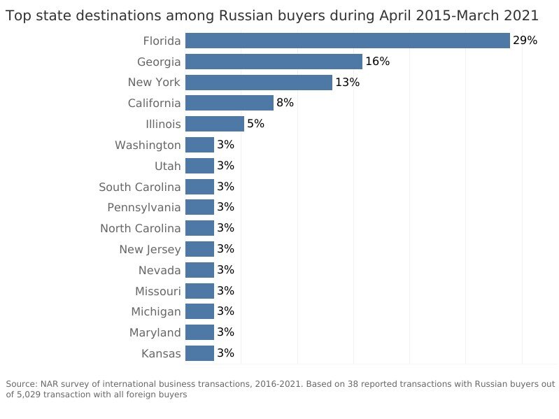 Top state destinations among Rudssian buyers during April 2015 March 2021.jpg