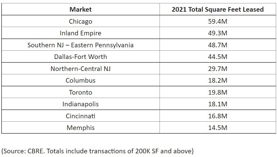 Totals include transactions of 200K SF and above.jpg