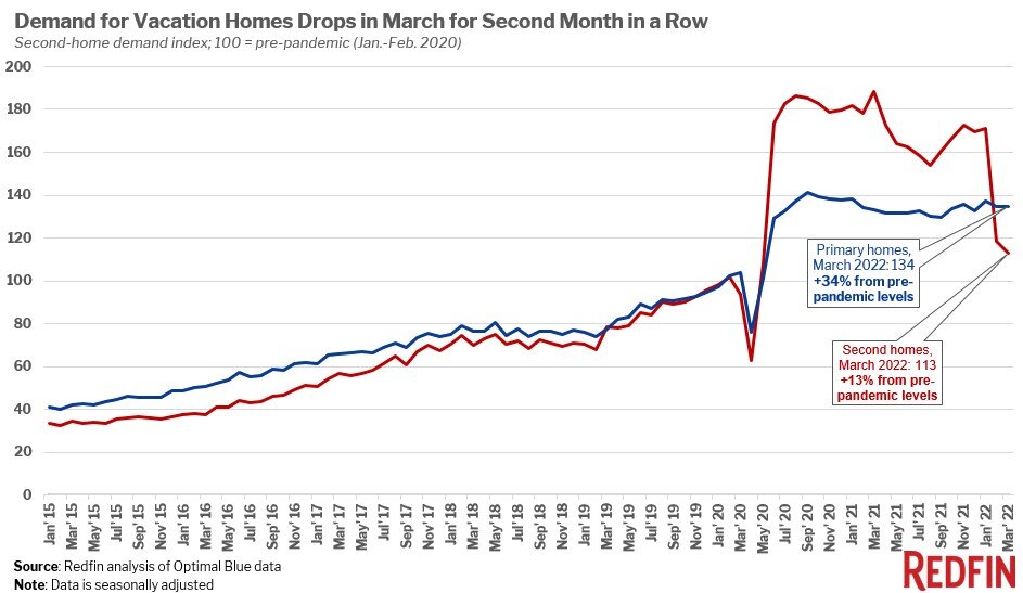 Demand for Vacation Homes Drops n March for Second Month in a Row.jpg
