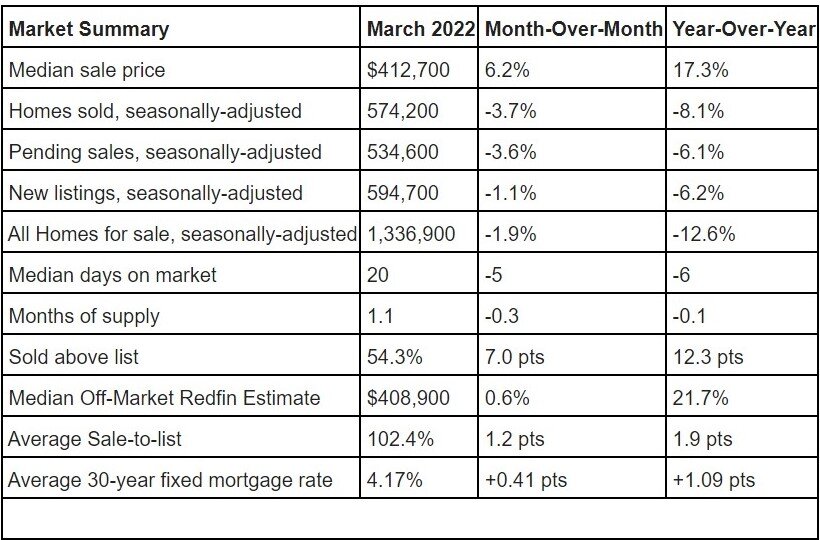March 2022 home sales data Redfin housing data for 2022.jpg