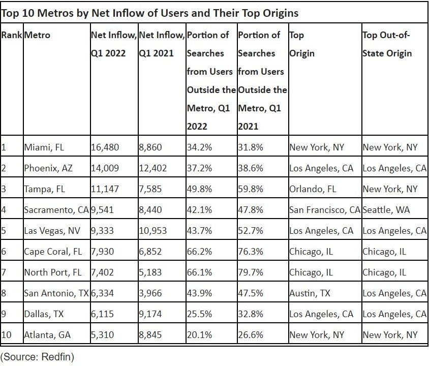Top 10 Metros by Net Inflow of Users and Their Top Origins.jpg